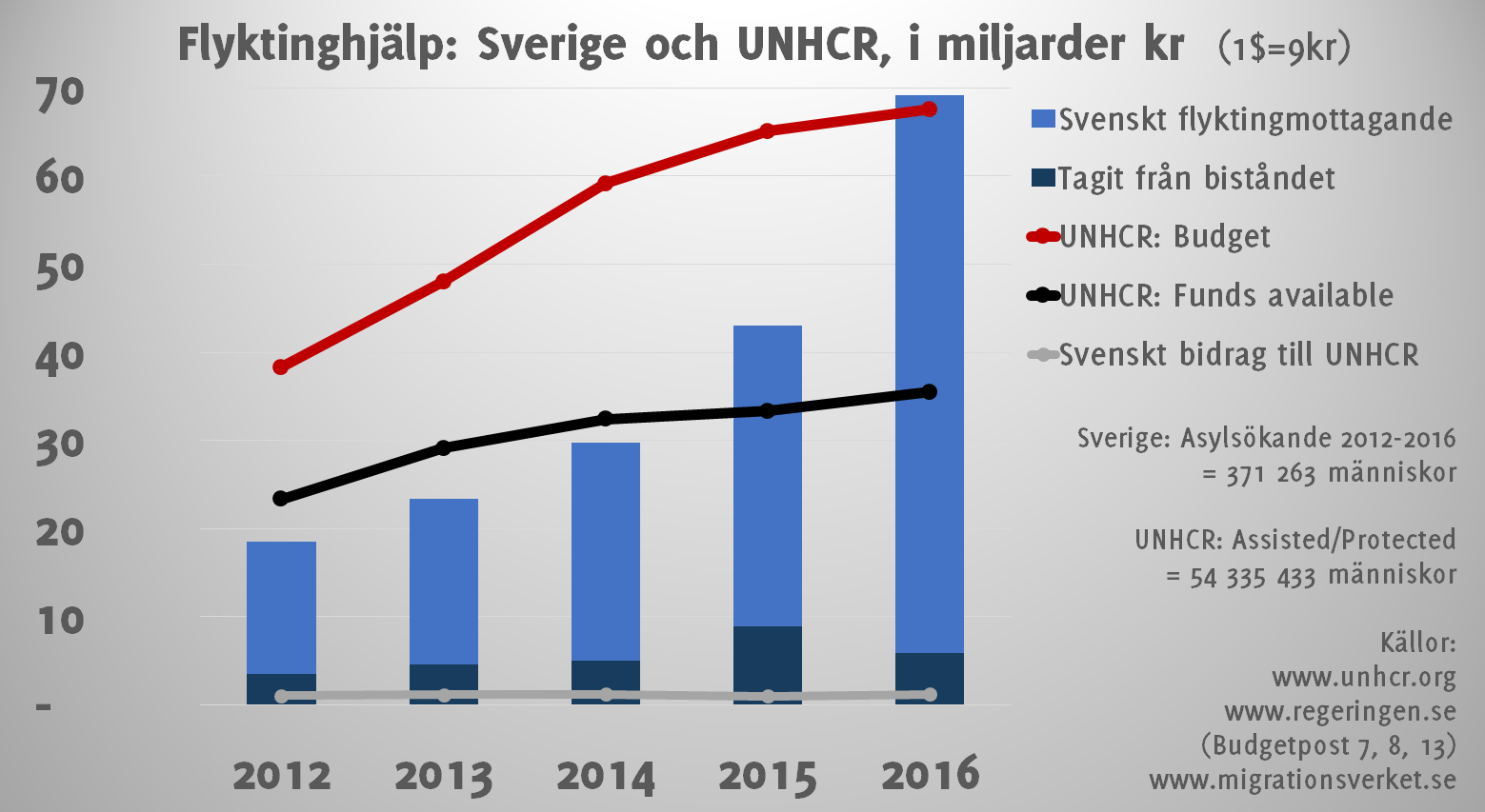 Flyktinghjälp Sverige vs UNHCR